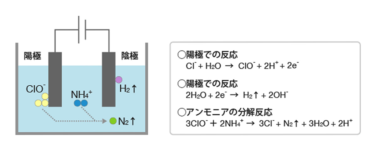 図:電気分解プロセス(湿式法)