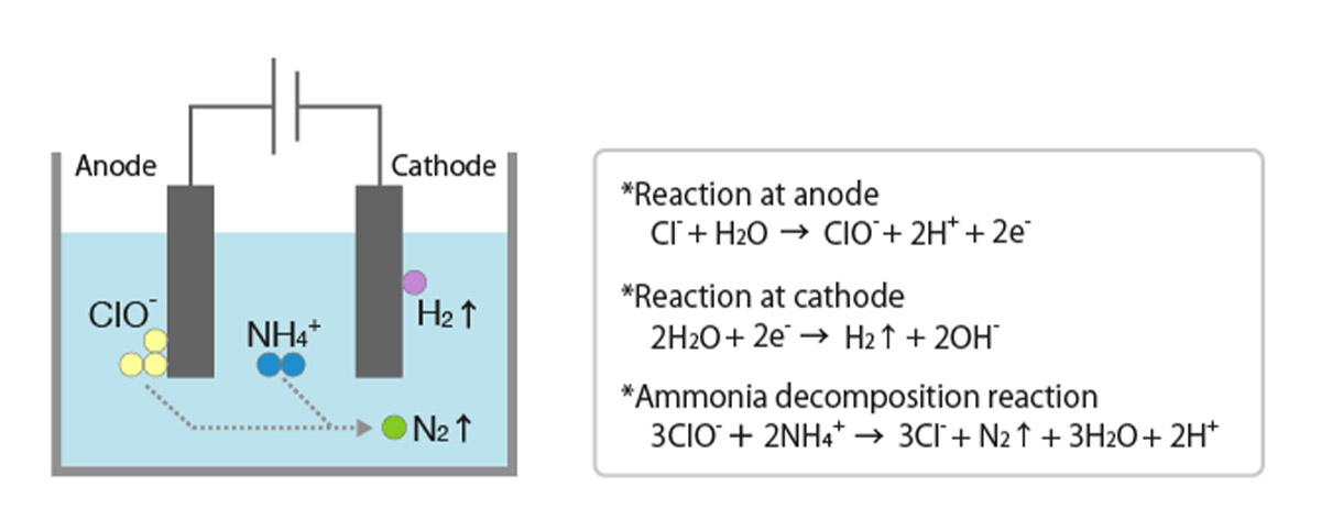 picture:Electrolysis Process (Wet-Type Method)