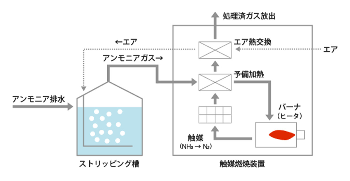 触媒燃焼プロセス(乾式法)