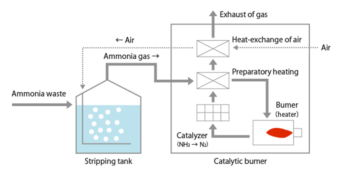 Picture:Catalytic Combustion Process (Dry-Type Method)
