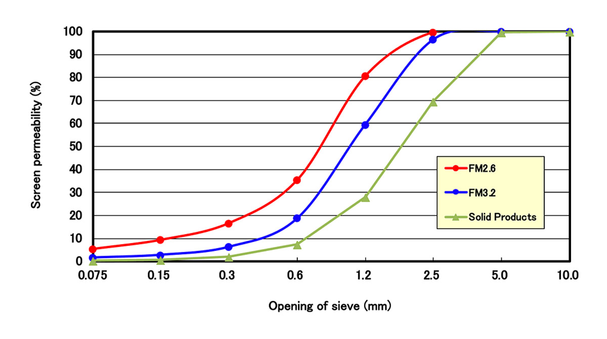 Opening of sieve(mm)