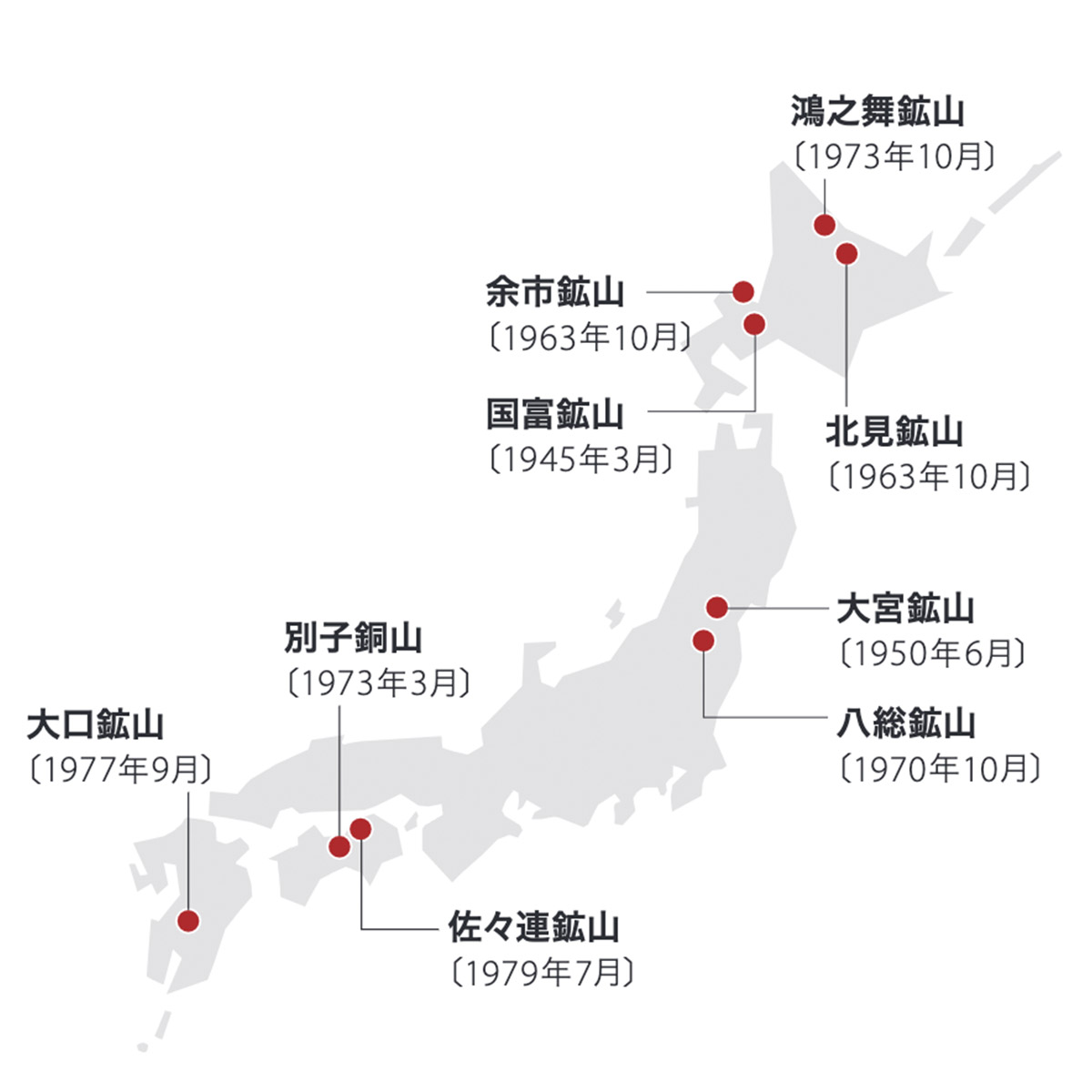鴻之舞鉱山(1973年10月閉山)、北⾒鉱山(1963年10月閉山)、余市鉱山(1963年10月閉山)、国富鉱山(1945年3月閉山)、⼋総鉱山(1970年10月閉山)、⼤宮鉱山(1950年6月閉山)、佐々連鉱山(1979年7月閉山)、別子鉱山(1973年3月閉山)、大口鉱山(1977年9月) 鴻之舞鉱山(1973年10月閉山)、北⾒鉱山(1963年10月閉山)、余市鉱山(1963年10月閉山)、国富鉱山(1945年3月閉山)、⼋総鉱山(1970年10月閉山)、⼤宮鉱山(1950年6月閉山)、佐々連鉱山(1979年7月閉山)、別子鉱山(1973年3月閉山)、大口鉱山(1977年9月閉山)