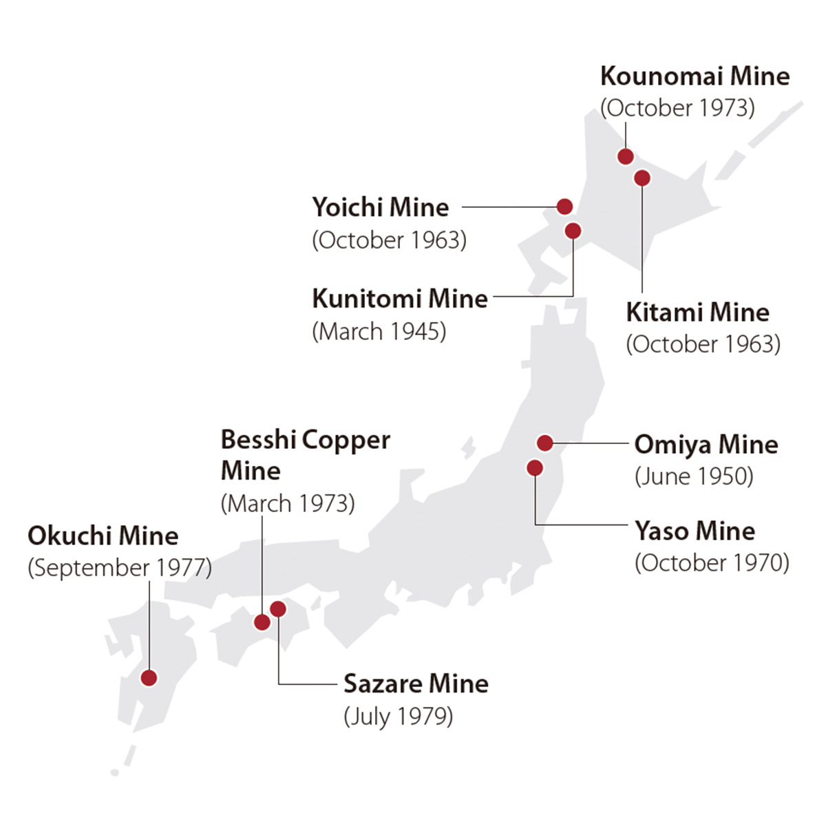 Konomai Mine (closed: October 1973), Kitami Mine (closed: October 1963), Yoichi Mine (closed: October 1963), Kunitomi Mine (closed: March 1945), Yaso Mine (closed: October 1970), Omiya Mine (closed: June 1950), Sazare Mine (closed: July 1979), Besshi Mine (closed: March 1973), Okuchi Mine (closed: September 1977)