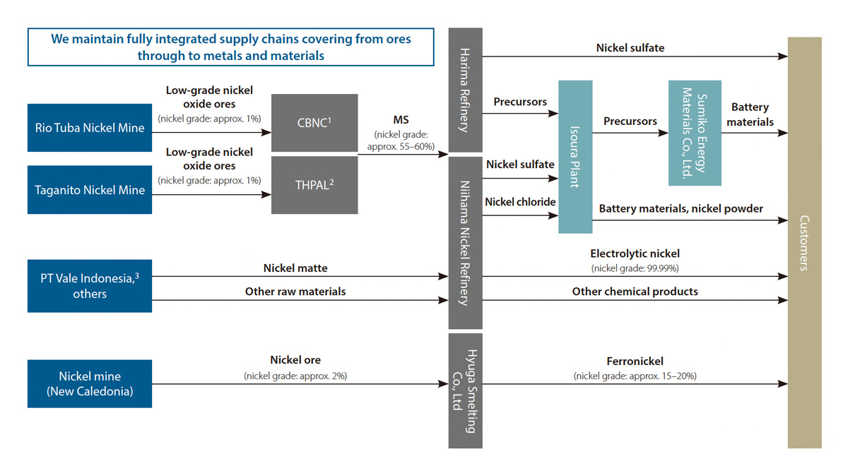 Graph:The Nickel Supply Chain