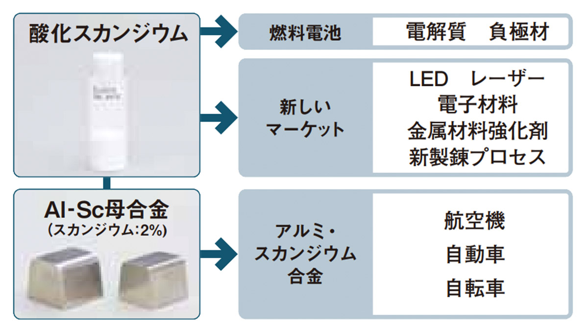 酸化スカンジウムの用途:燃料電池(電解質、負極材)新しいマーケット(LED、レーザー、電子材料、金属材料強化剤、新製錬プロセス)。AI-Sc母合金(スカンジウム:2%)の用途:アルミ・スカンジウム合金(航空機、自動車、自転車)