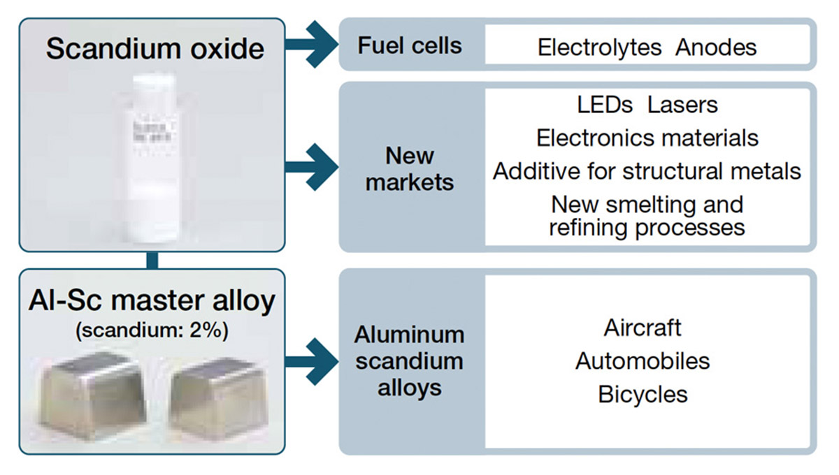 Scandium oxide applications: Fuel cells (electrolyte, anode material), new markets (LED, lasers, electronic industry material, additive for structural metals, new smelting and refining processes). AI-Sc master alloy (scandium:2%) applications:Aluminum scandium alloys (aircraft, automobiles, bicycles)