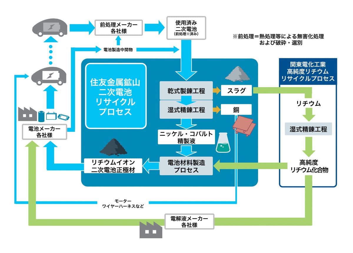 図:再資源化の流れ