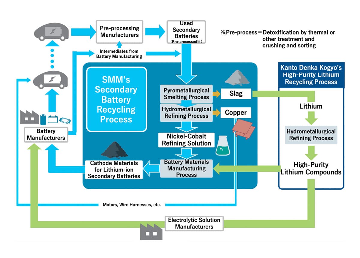 picture:Recycling Flow